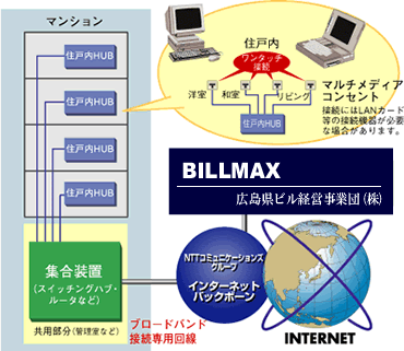 マルチメディア　高速インターネット