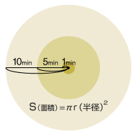 徒歩1分の希少性